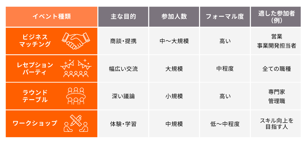 ネットワーキングイベントの種類の説明図版。ビジネスマッチングの主な目的は商談・提携、参加人数は中~大規模、フォーマル度は高い、適した参加者例は営業・事業開発担当社。レセプションパーティの主な目的は幅広い交流、参加人数は大規模、フォーマル度は中程度、適した参加者例はすべての職種。ラウンドテーブルの主な目的は深い議論、参加人数は小規模、フォーマル度は高い、適した参加者は専門家・管理職。ワークショップの主な目的は体験・学習、参加人数は中規模、フォーマル度は低~中程度、適した参加者例はスキル向上を目指す人