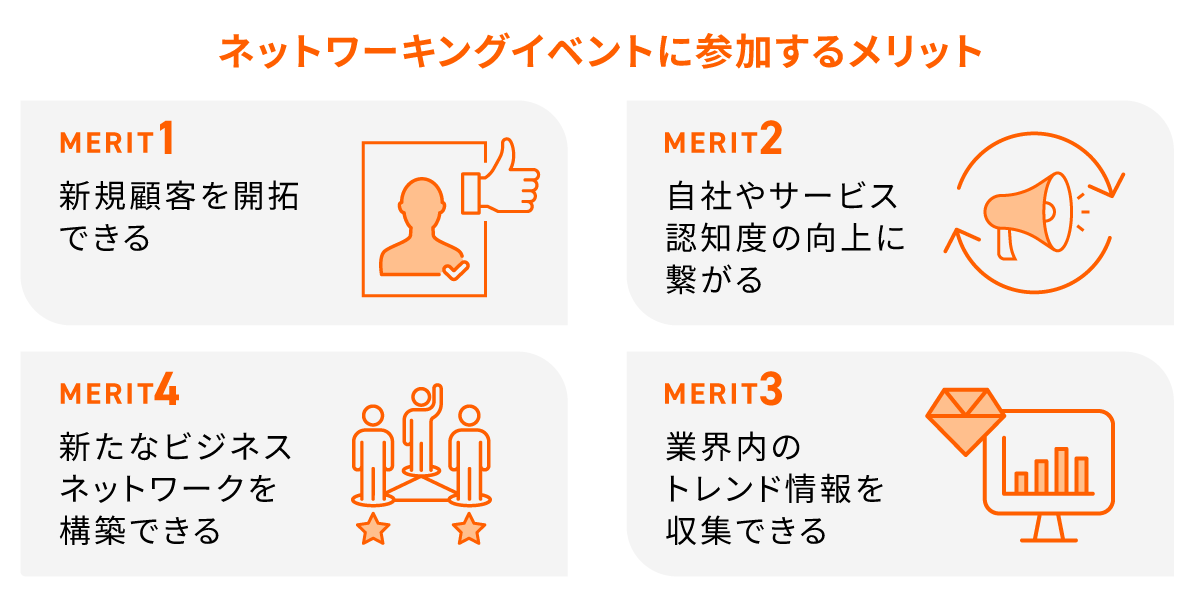 ネットワーキングイベントに参加するメリットの説明図版。メリット1新規顧客を開拓できる、メリット2自社やサービス認知度の向上に繋がる、メリット3業界内のトレンド情報を収集できる、メリット4新たなビジネスネットワークを構築できる