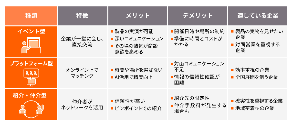 ビジネスマッチングの種類の説明図版。イベント型の特徴は企業が一同に会し、直接交流できること、メリットは製品の実演が可能・深いコミュニケーション・その場の熱気が商談意欲を高める、デメリットは開催日時や場所の制約・準備に時間とコストがかかる。プラットフォーム型の特徴はオンライン上でマッチングすること。メリットは時間や場所を選ばない・AI活用で精度向上、デメリットは対面コミュニケーション不足・情報の信頼性確認が困難。紹介・仲介型の特徴は仲介者がネットワークを活用すること。メリットは信頼性が高い・ピンポイントでの紹介、デメリットは紹介先の限定性・仲介手数料が発生する場合も
