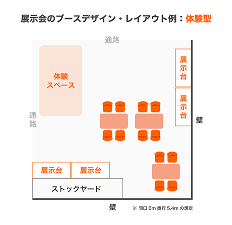 テーブル、椅子、展示台、体験エリア、保管ヤードを備えた展示ブースのレイアウト。